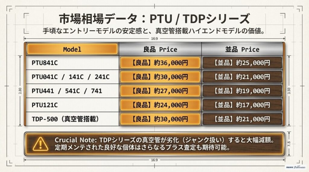 PTU/TDPシリーズ（CT4-B II/CTP-3搭載）の買取相場（美品・並品・ジャンク）