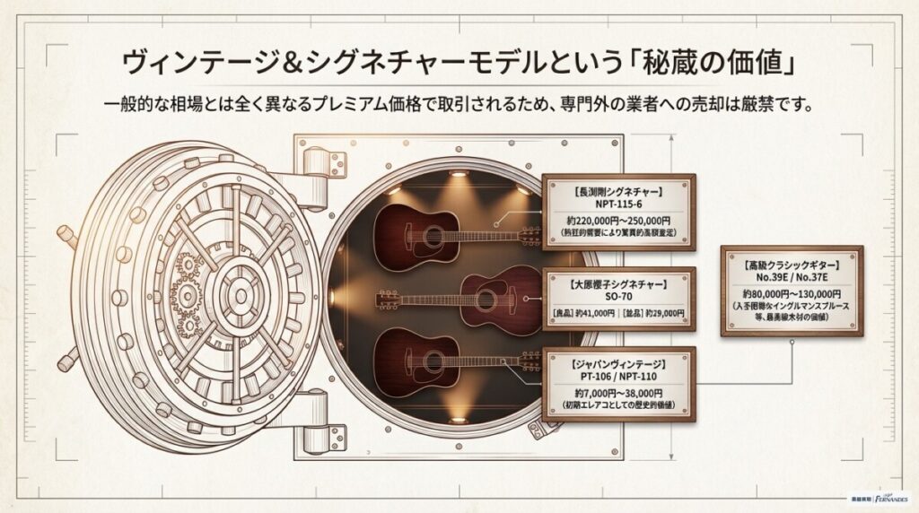 NPT/SAなどその他のシリーズ・ヴィンテージ（長渕剛モデル等）の買取相場