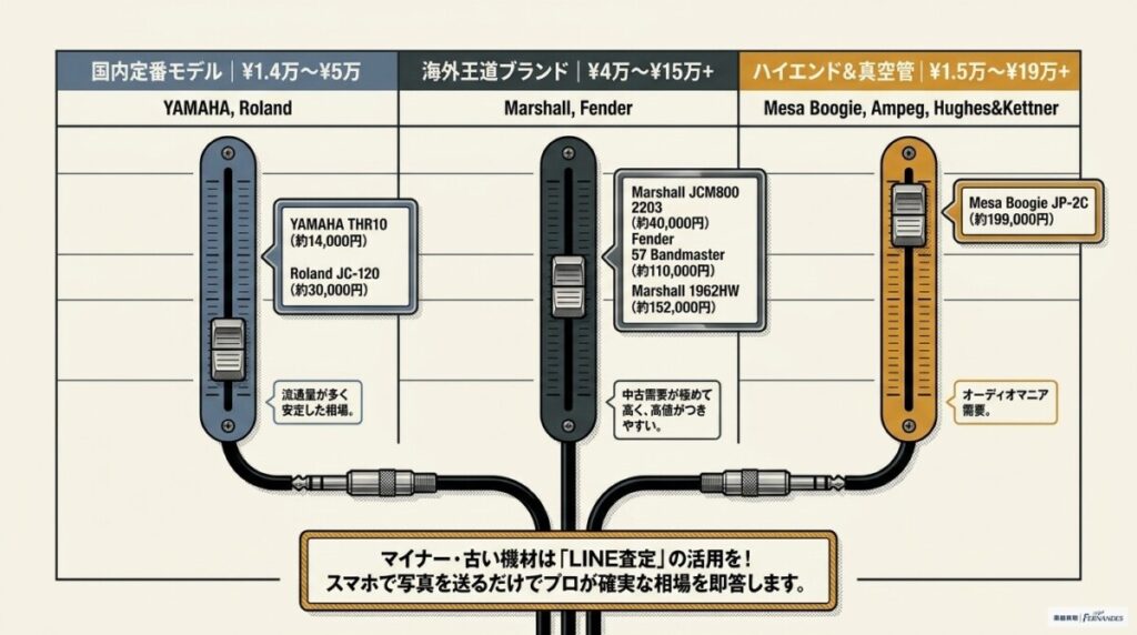 【メーカー別】ギターアンプ・ベースアンプの買取相場表（いくらで売れる？）