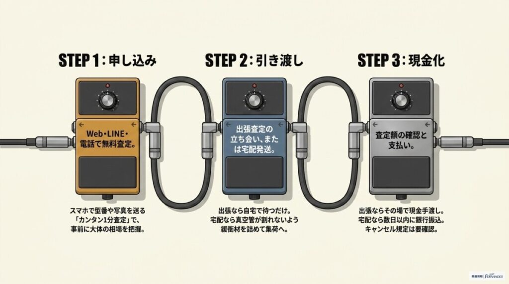 初心者でも簡単！ギターアンプ買取の流れと現金化までのステップ