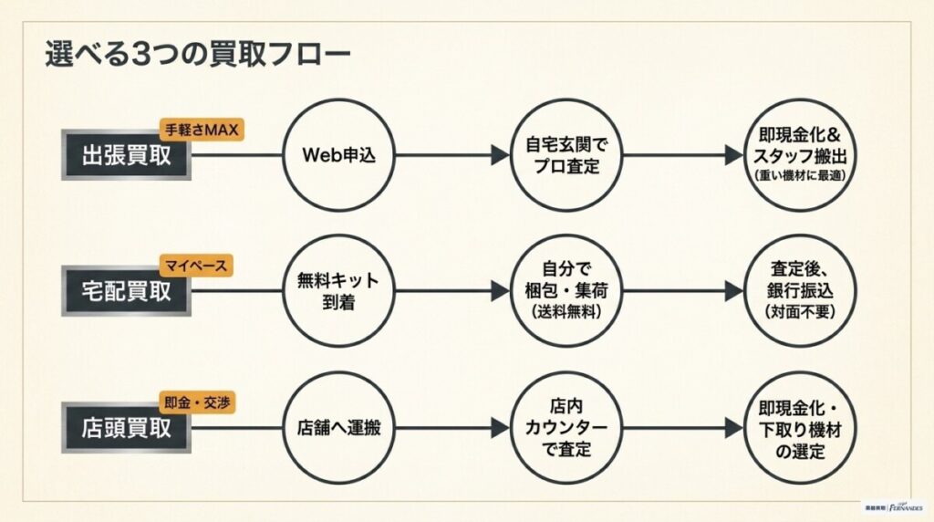 初めてでも安心！メサブギー買取の基本的な流れ