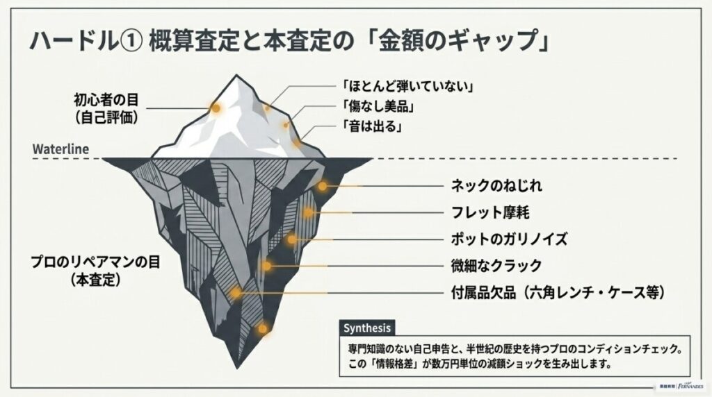 初心者のハードル①：概算査定とプロの本査定で生じる「金額のギャップ（減額）」
