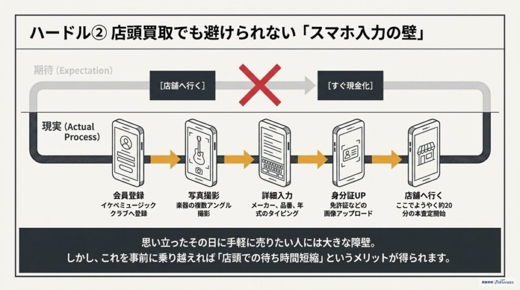 初心者のハードル②：店頭買取でも事前のWEB手続きが必須となる「手間のハードル」