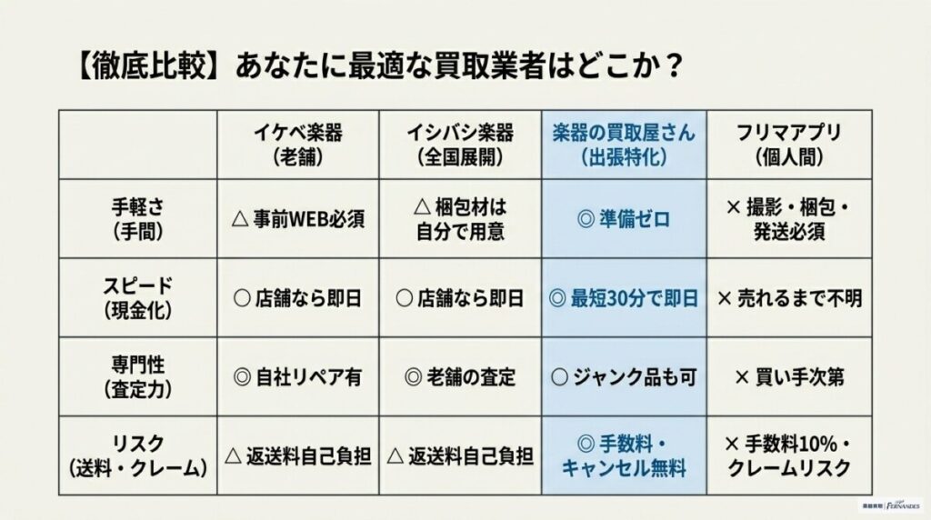 買取価格や手間で後悔しない！イケベ楽器と他社買取業者の徹底比較