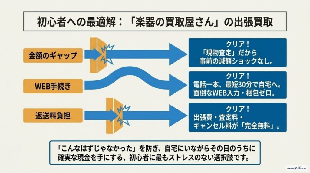 初心者には出張買取で即日現金化できる「楽器の買取屋さん」がおすすめな理由