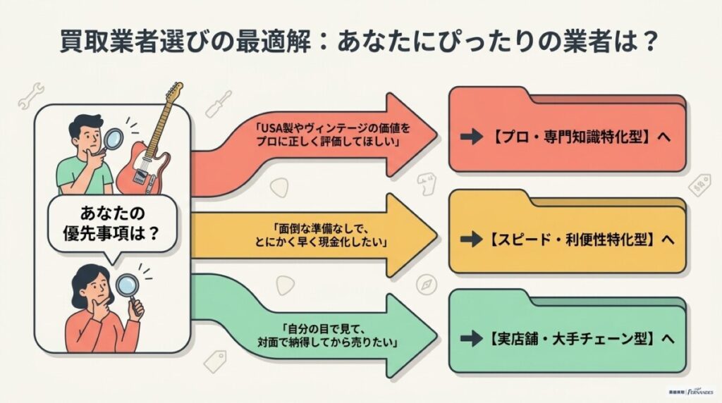 3. テレキャスター買取おすすめ業者厳選7選