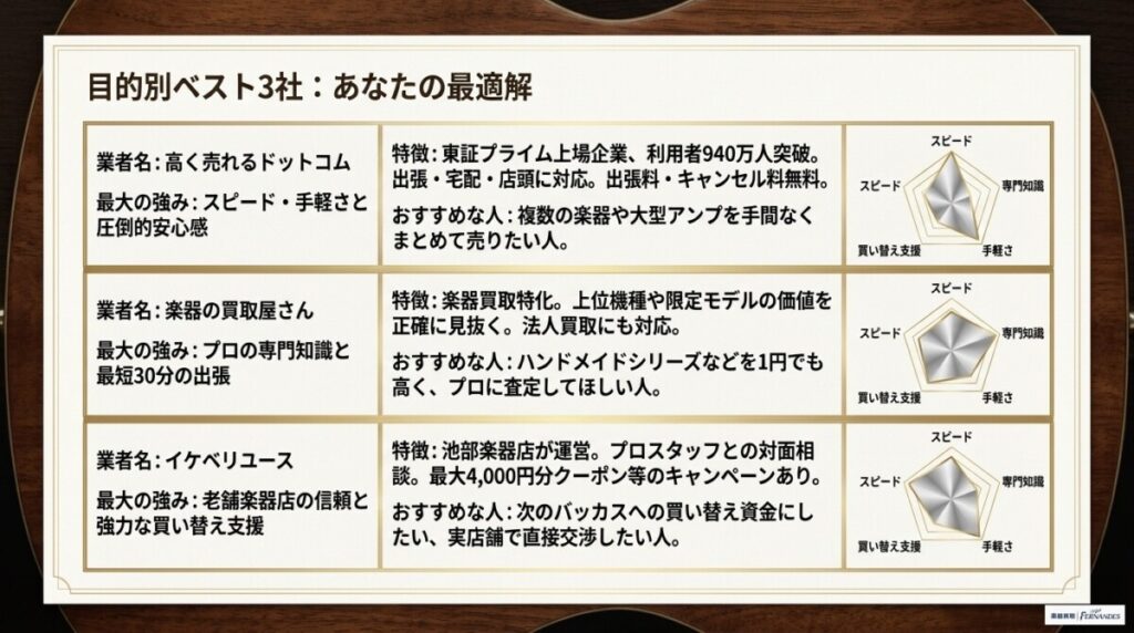 バッカス買取のおすすめ、目的別ベスト3社の図解。
