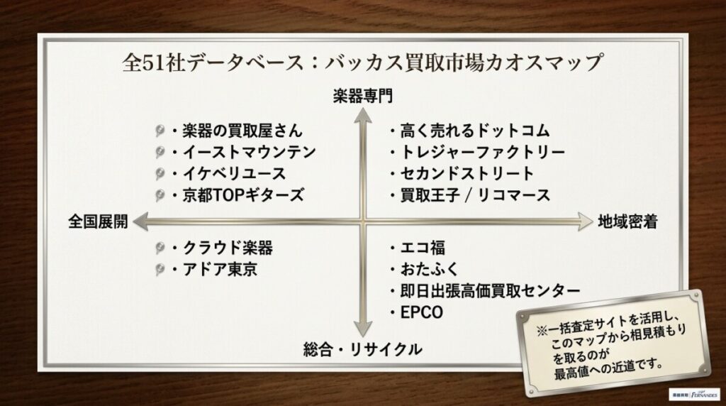 バッカス買取業者・全51社データベース一覧の図解。