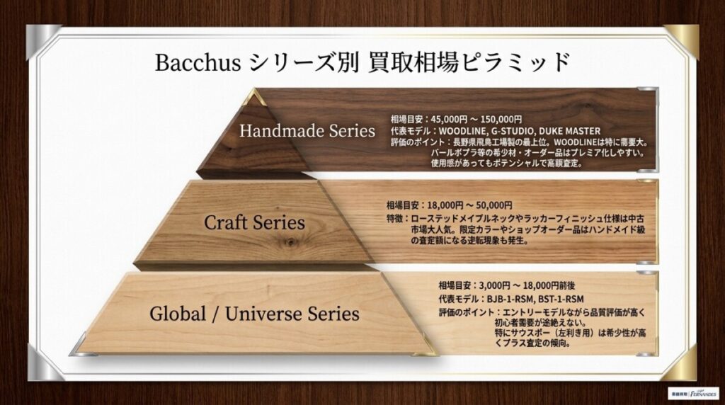 Bacchus（バッカス）のシリーズ別買取相場と価格帯の図解。