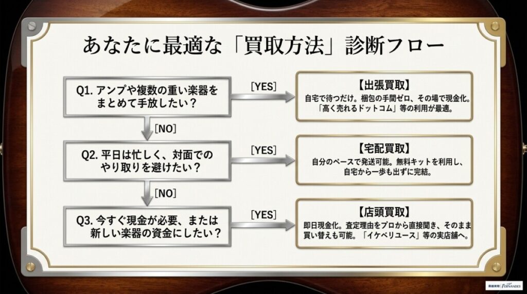 バッカスの自分に合った買取方法（出張・宅配・店頭）の選び方の図解。