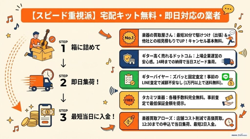 【手間なし・スピード重視派】宅配キット無料・即日対応の業者