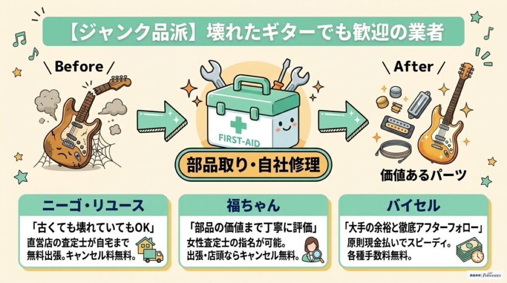 状態不良・ジャンク品派】壊れたギターでも歓迎の業者