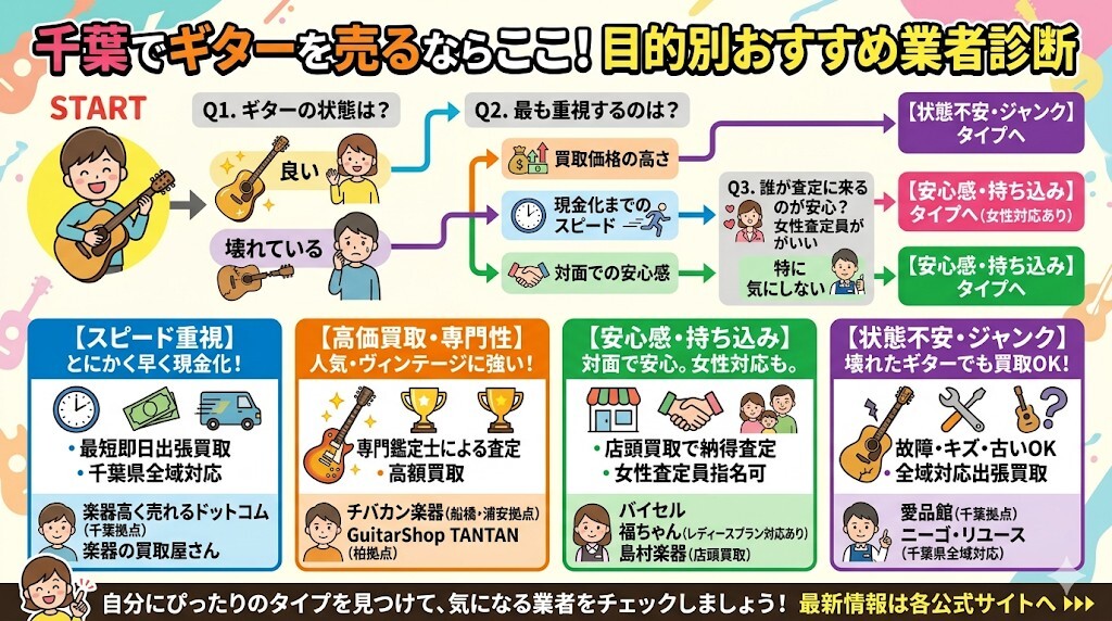 千葉でギターを売るならここ!目的別おすすめ業者診断をわかりやすく図解