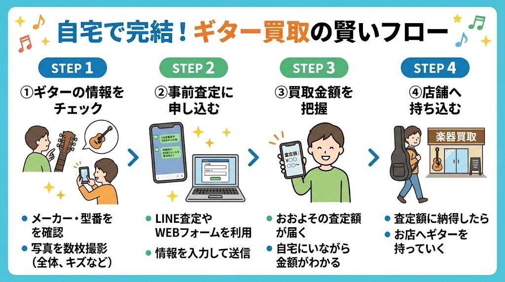 事前オンライン査定から店舗持ち込みまでの賢いフローをわかりやすく図解