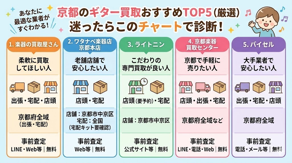 京都のギター買取おすすめTOP5(厳選)迷ったらこのチャートで診断!をわかりやすく図解