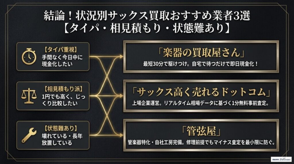 結論！状況別サックス買取おすすめ業者3選【タイパ・相見積もり・状態難あり】 図解イラスト