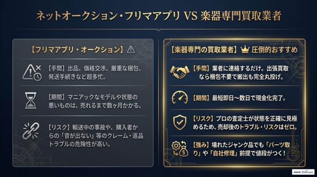 サックス買取はどこがいい？フリマアプリと専門業者のおすすめ比較（専門業者のメリット） 図解イラスト