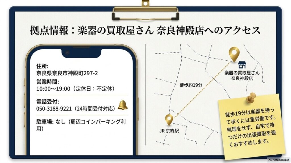基本情報テーブル:楽器の買取屋さん 奈良神殿店の店舗詳細とアクセス