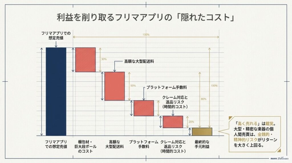 フリマアプリのトラブル回避!「楽器の買取屋さん 横浜店」の出張査定が得する理由