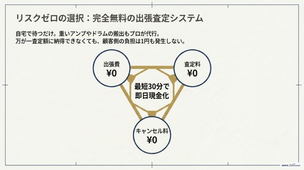 最短30分で即日現金化!キャンセル料完全無料の出張買取