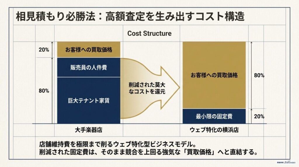 相見積もり歓迎!イシバシ楽器など他社と比較して横浜店を選ぶメリット