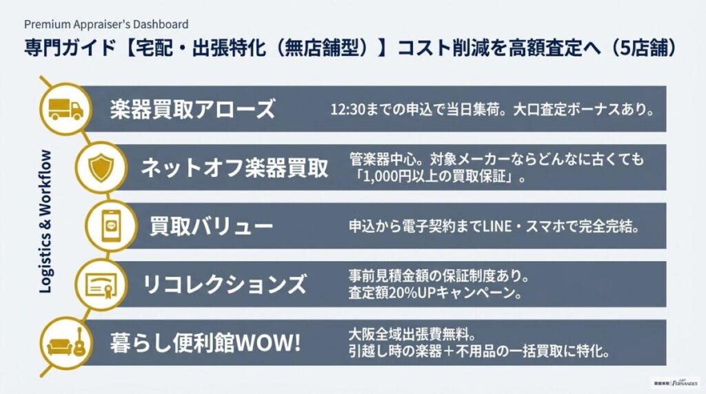 宅配・出張特化業者