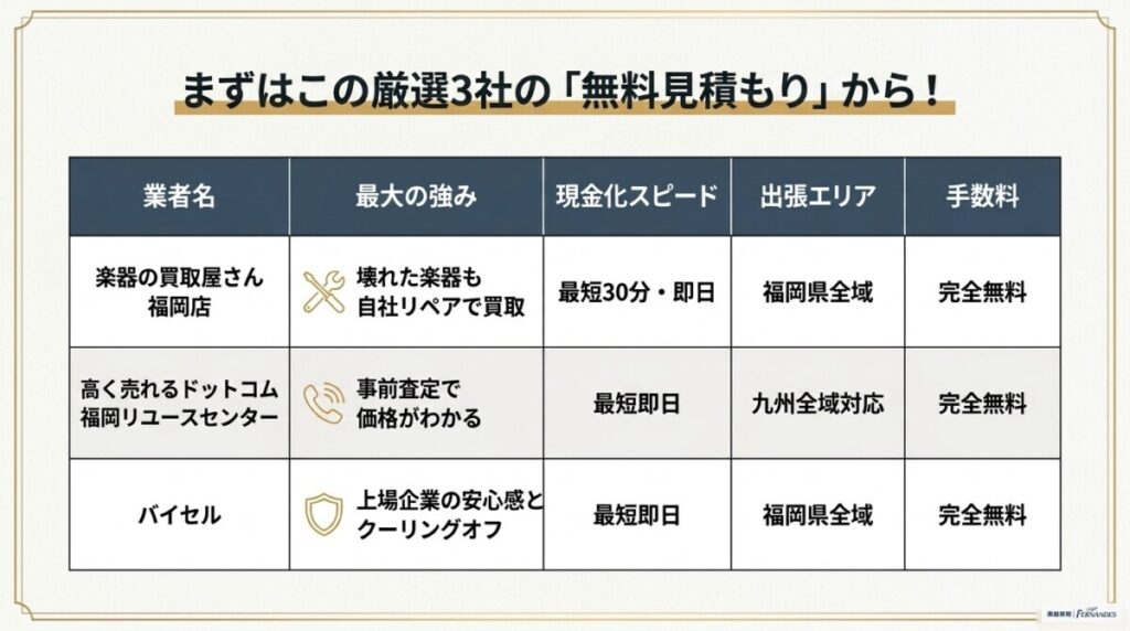 【結論】福岡のギター買取おすすめ厳選3社（出張・宅配）
