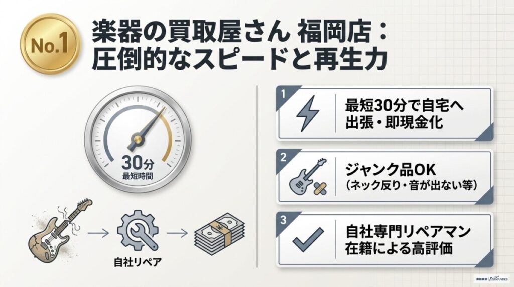 1. 楽器の買取屋さん 福岡店：最短30分出張でスピーディな査定