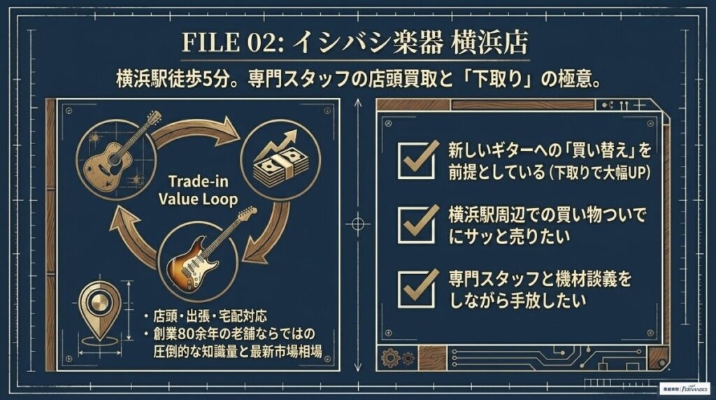イシバシ楽器 横浜店：横浜駅徒歩5分！専門スタッフの店頭買取と下取りに強い
