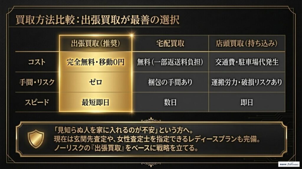 「実質買取額」を最大化する買取方法の選び方