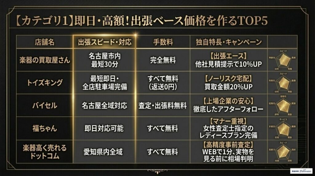 【即日・高額】名古屋のギター買取おすすめTOP5！迷ったらまずは無料査定でベース価格を出す