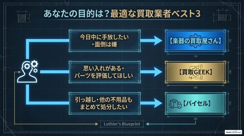 壊れたギターはどこで売る？目的別おすすめ買取業者ベスト3の図解。