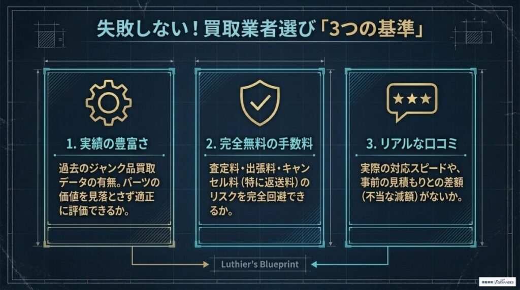 壊れたギター買取業者の選び方3つの基準についての図解。